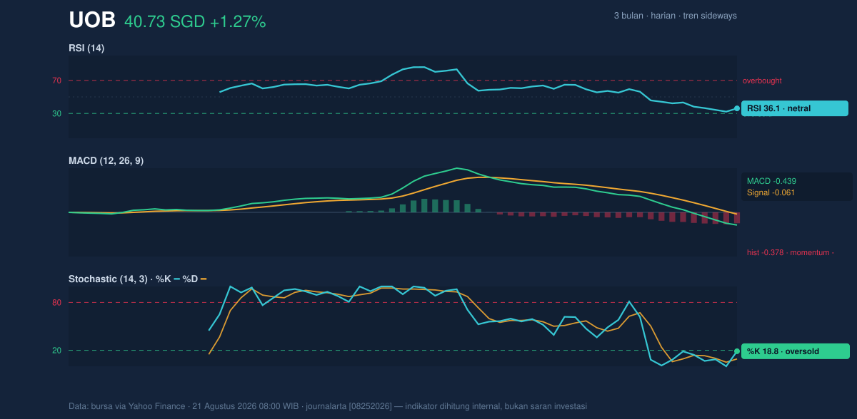 Momentum chart of UOB
