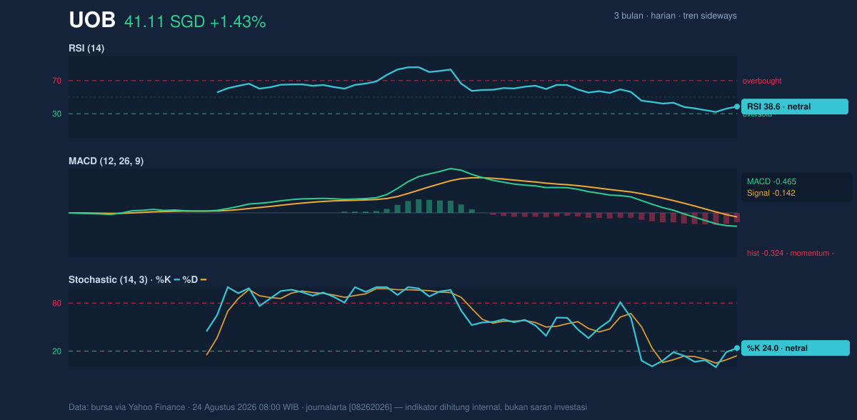 Momentum chart of UOB