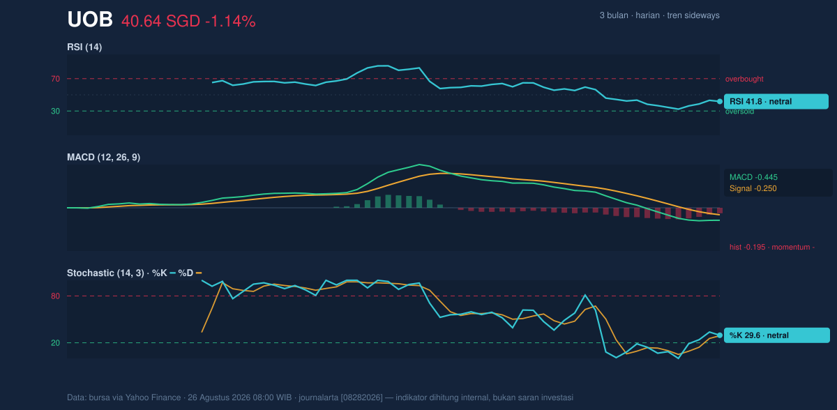 Momentum chart of UOB