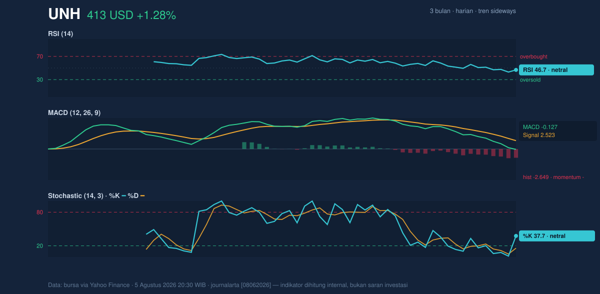Momentum chart of UNH