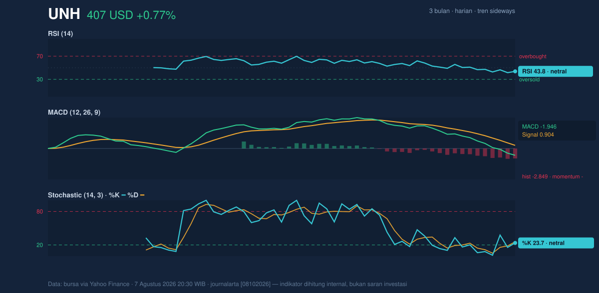 Momentum chart of UNH