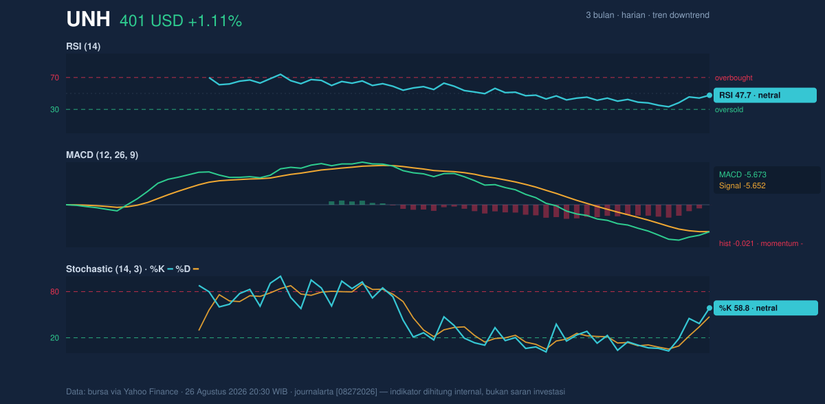 Momentum chart of UNH