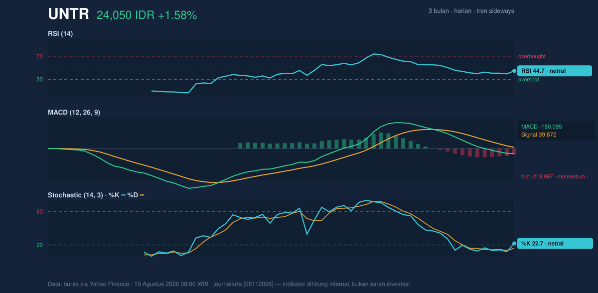 Grafik momentum UNTR