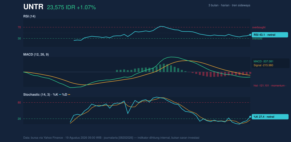 Grafik momentum UNTR