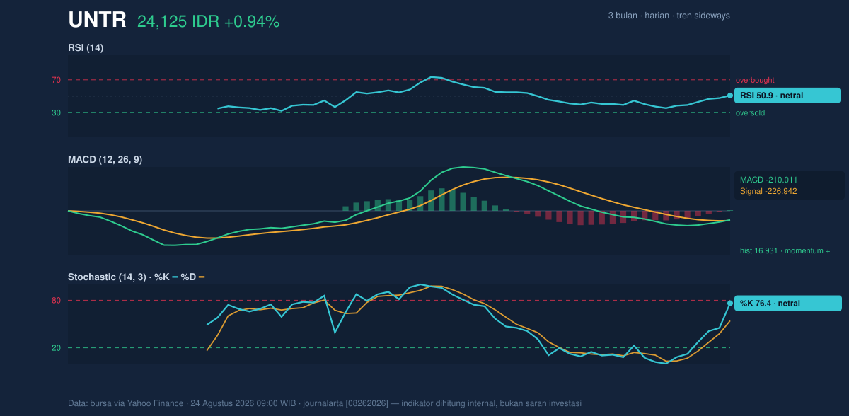 Grafik momentum UNTR