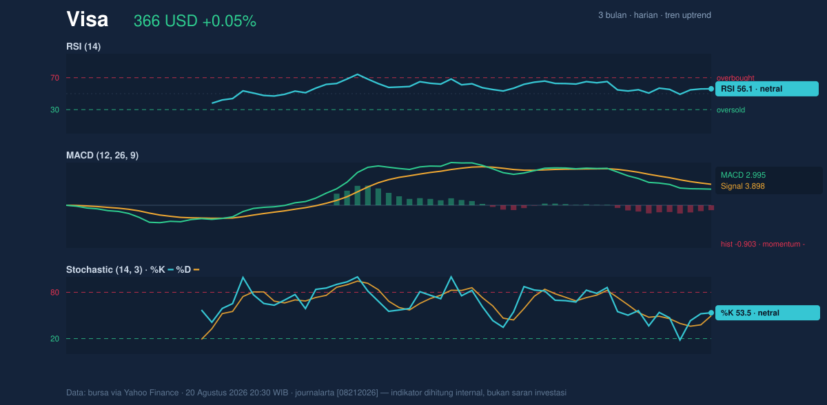 Momentum chart of Visa