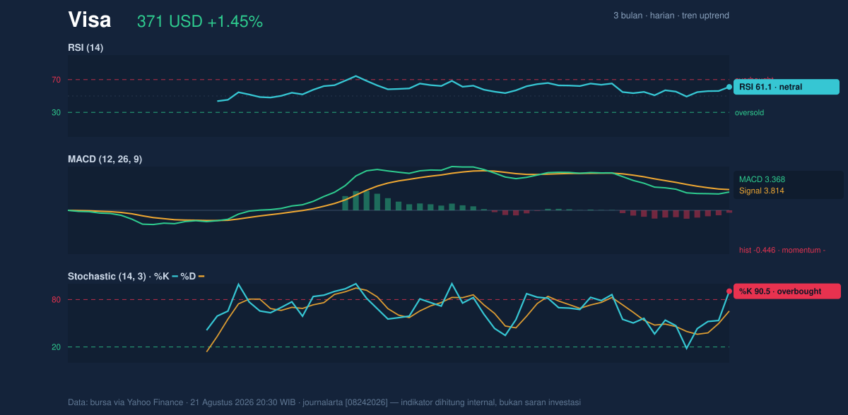 Momentum chart of Visa