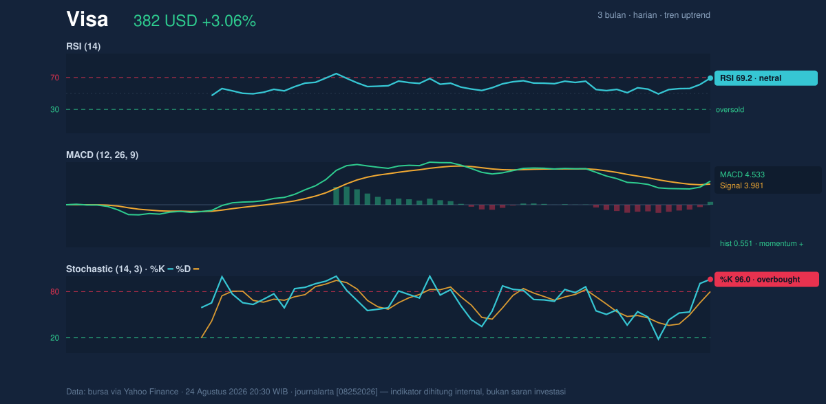 Momentum chart of Visa