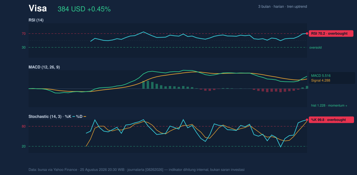 Momentum chart of Visa