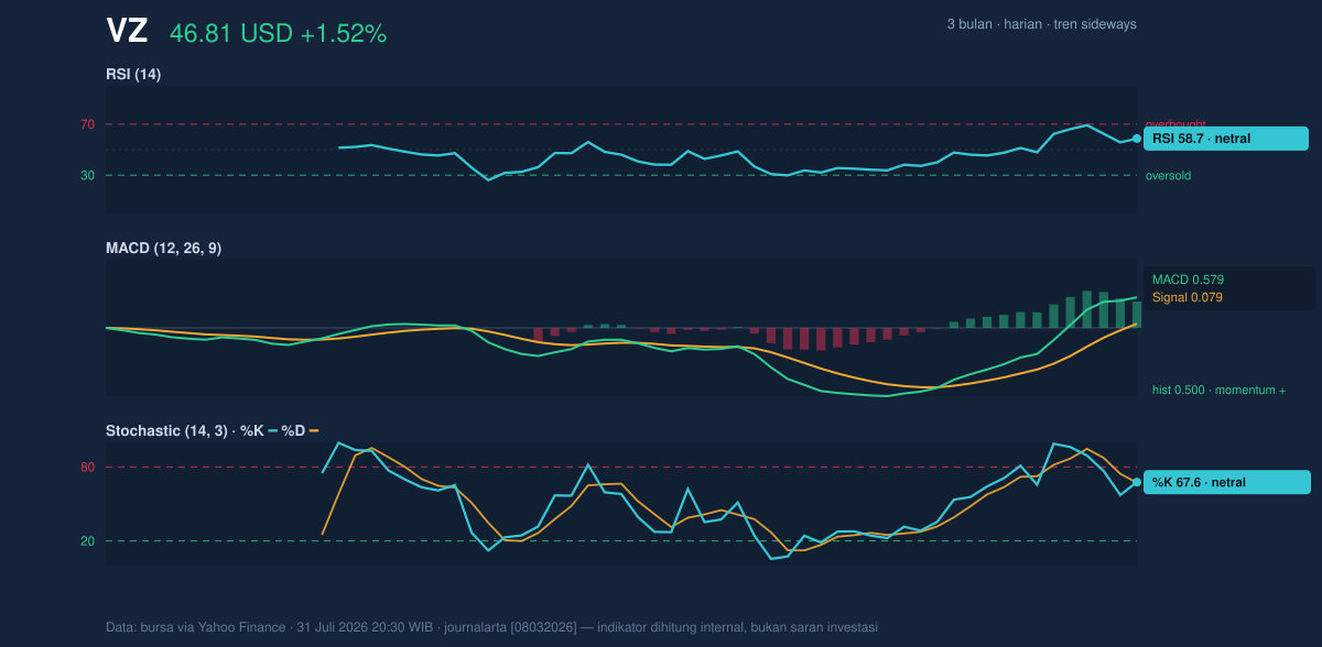 Momentum chart of VZ