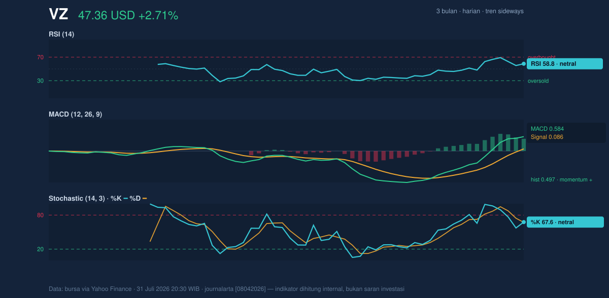 Momentum chart of VZ
