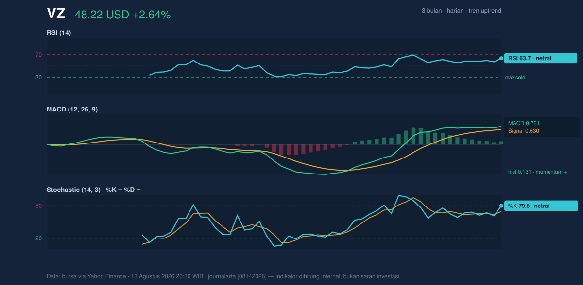 Momentum chart of VZ