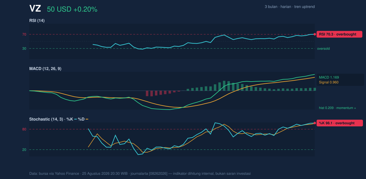 Momentum chart of VZ