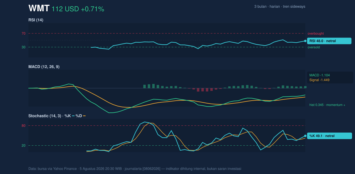 Momentum chart of WMT
