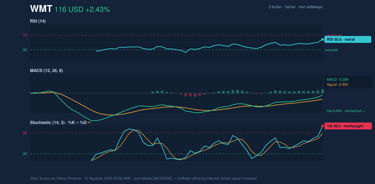 Momentum chart of WMT