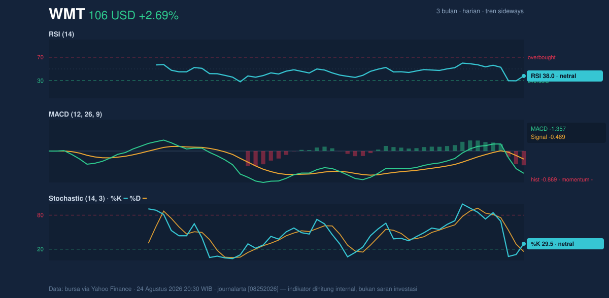 Momentum chart of WMT