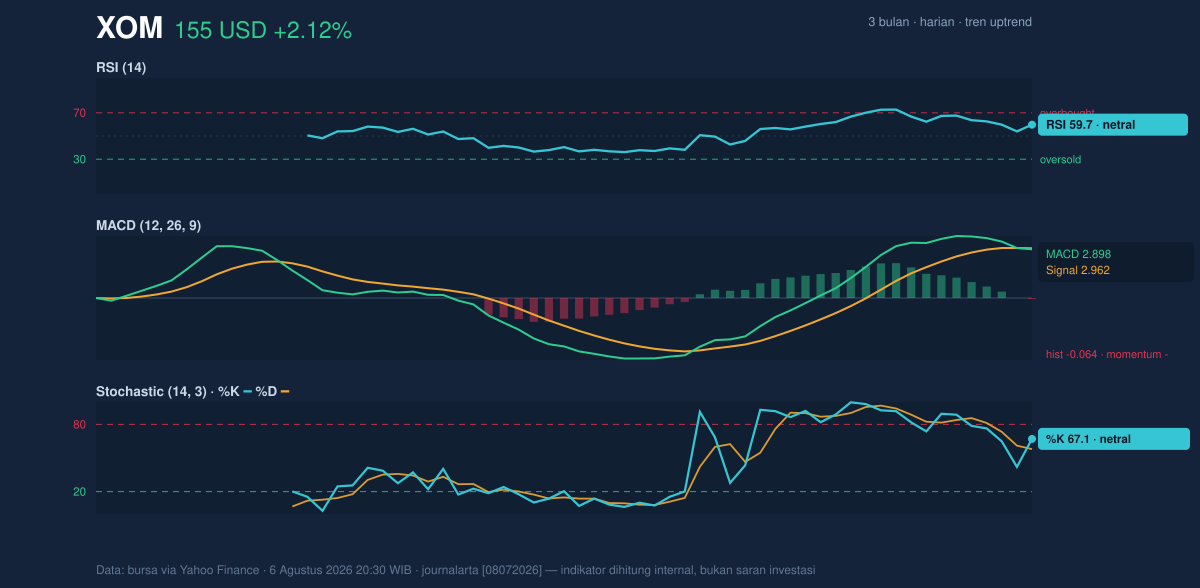 Momentum chart of XOM