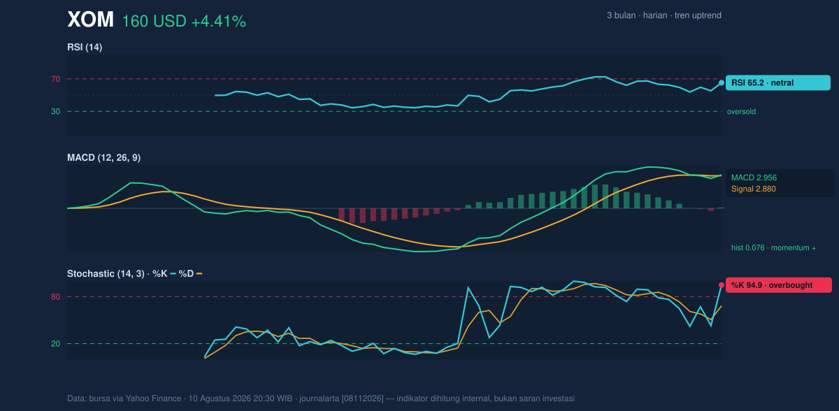 Momentum chart of XOM