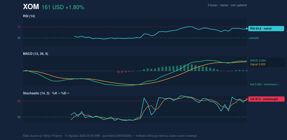 Momentum chart of XOM