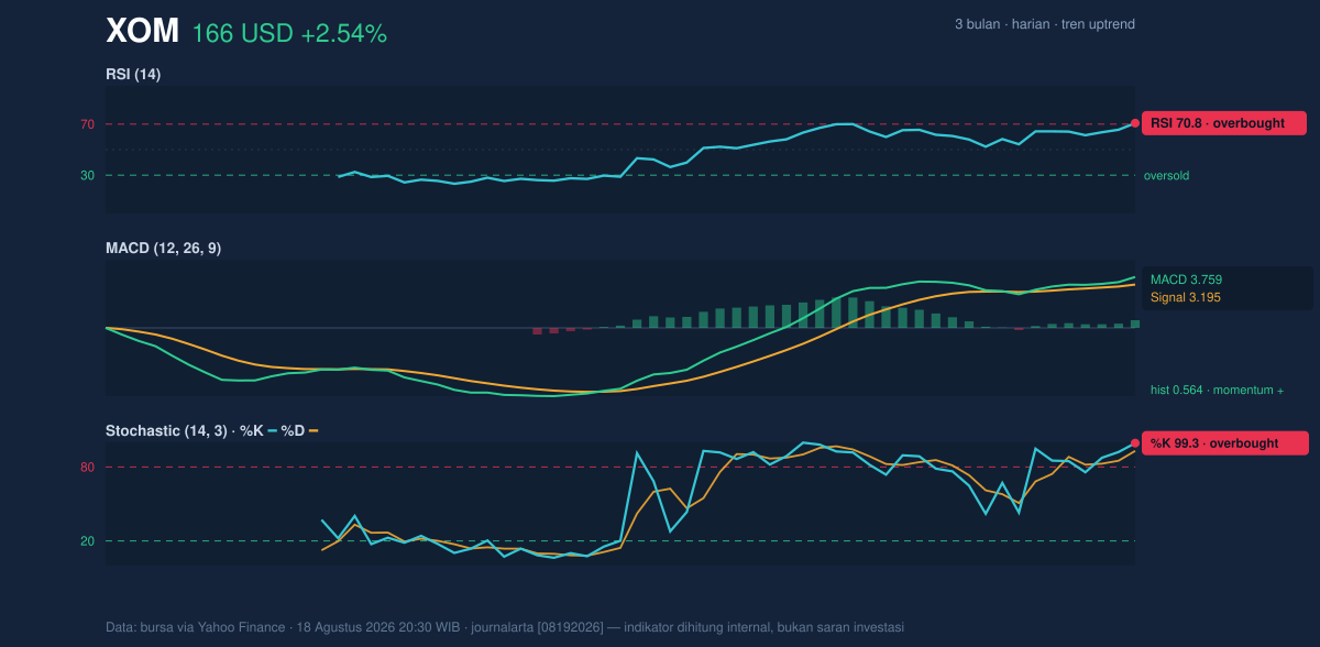 Momentum chart of XOM