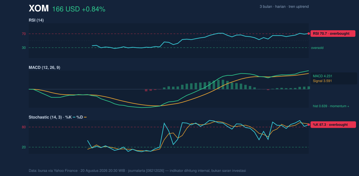 Momentum chart of XOM