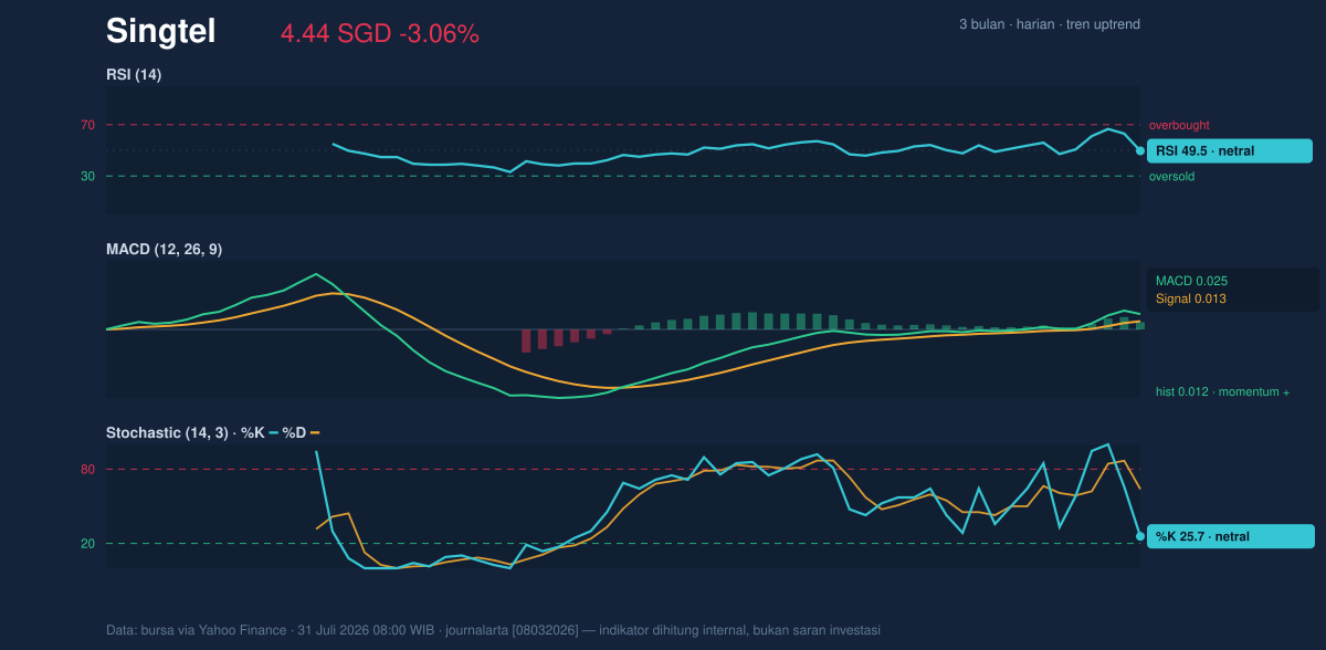 Momentum chart of Singtel
