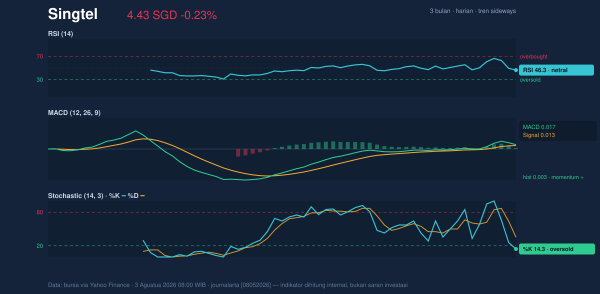 Momentum chart of Singtel