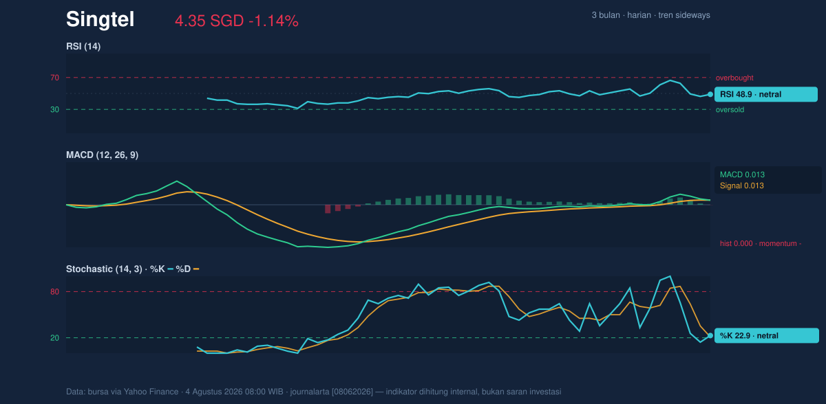 Momentum chart of Singtel