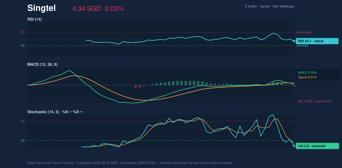 Momentum chart of Singtel