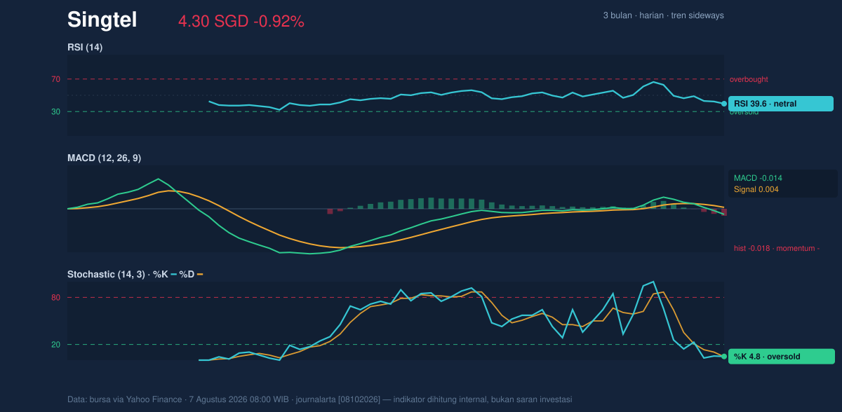 Momentum chart of Singtel