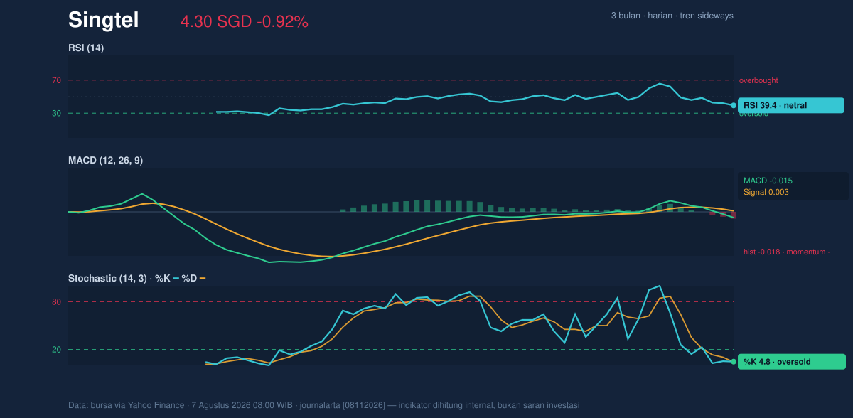 Momentum chart of Singtel