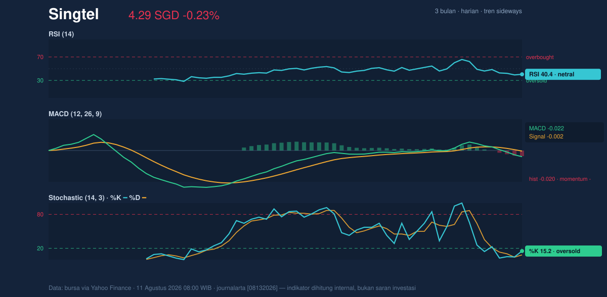 Momentum chart of Singtel