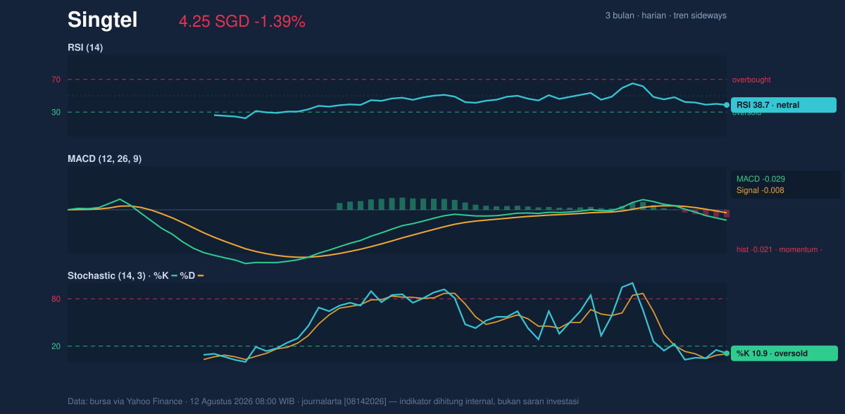 Momentum chart of Singtel