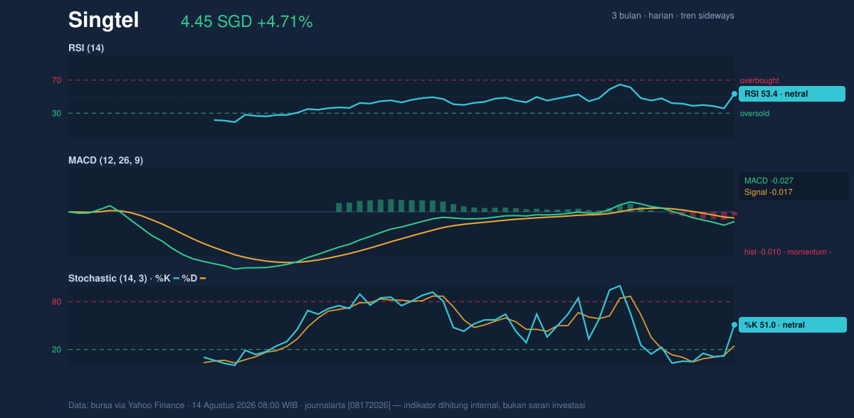 Momentum chart of Singtel