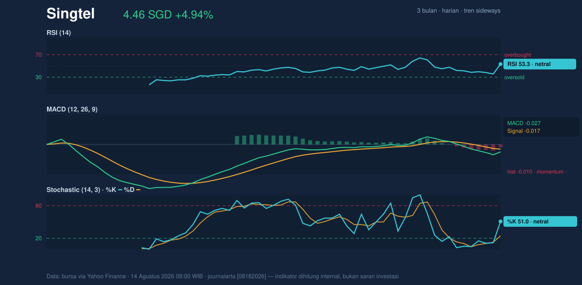 Momentum chart of Singtel