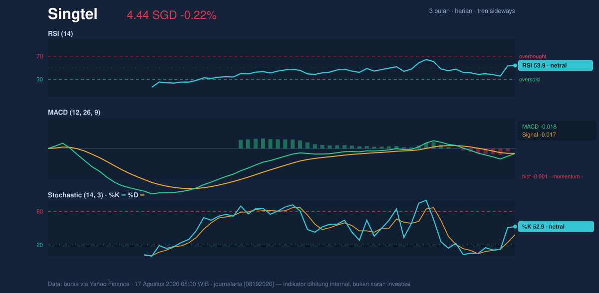 Momentum chart of Singtel