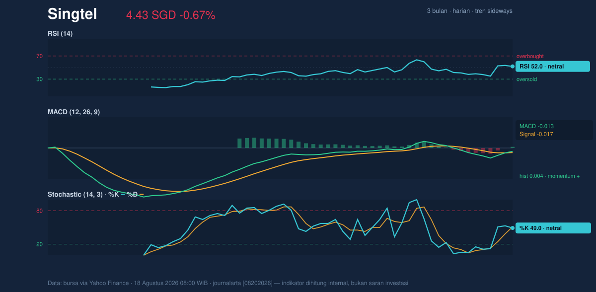 Momentum chart of Singtel