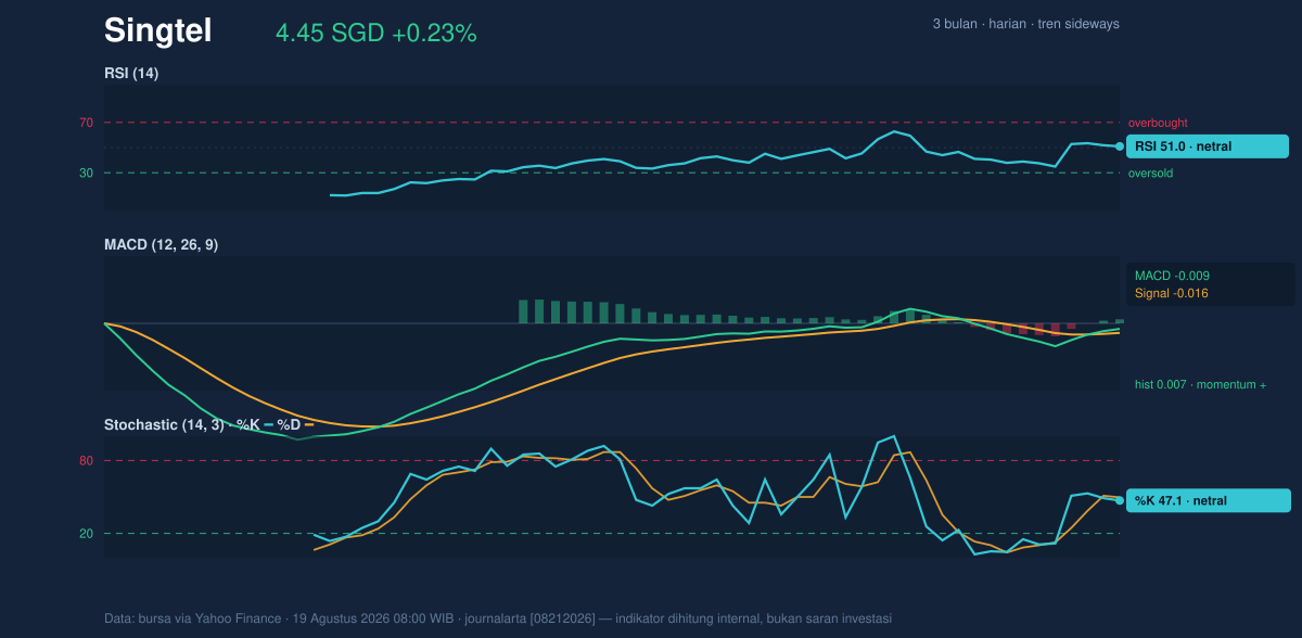 Momentum chart of Singtel