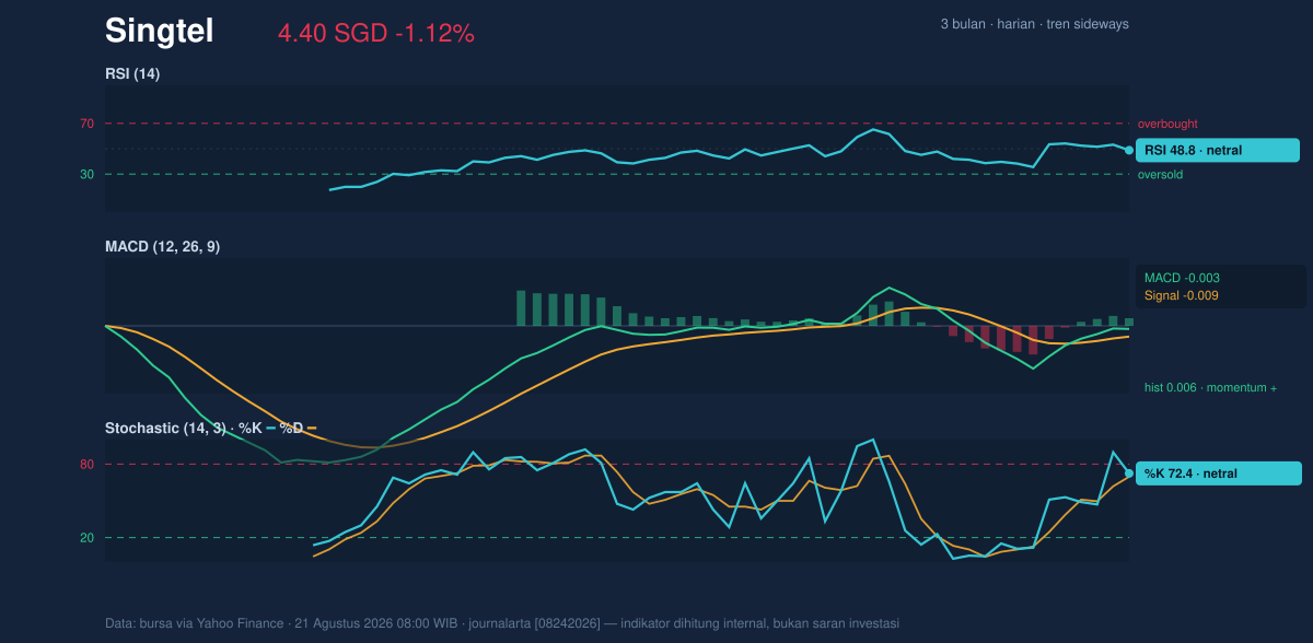 Momentum chart of Singtel