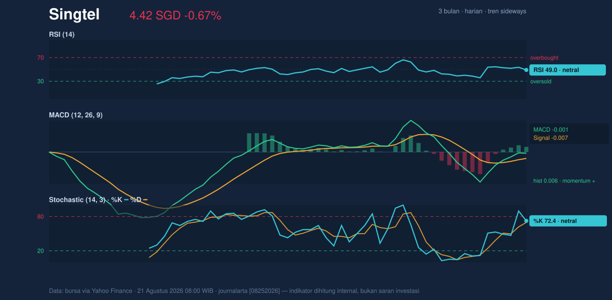 Momentum chart of Singtel