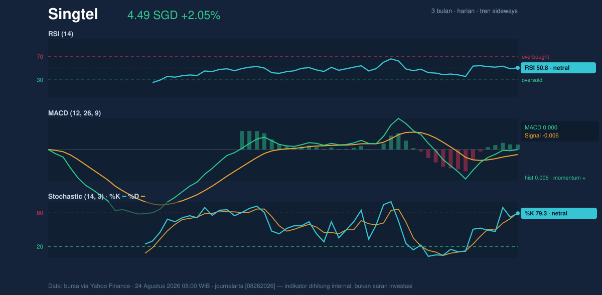 Momentum chart of Singtel