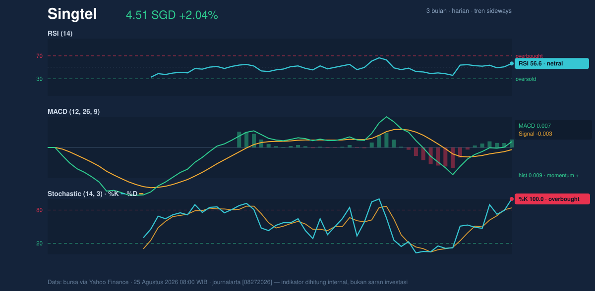 Momentum chart of Singtel