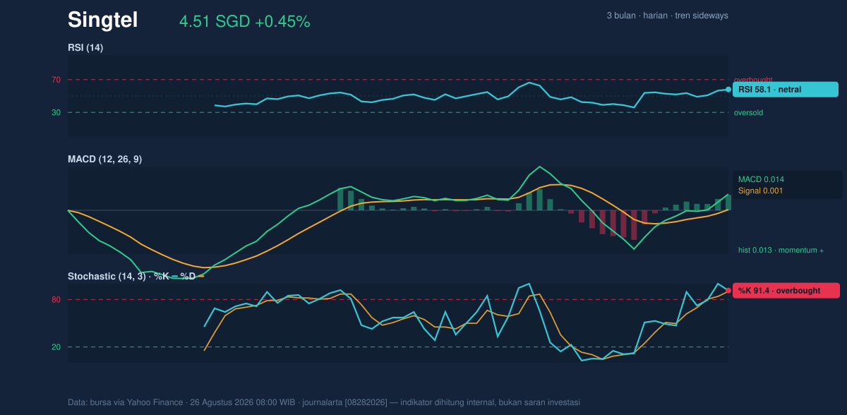 Momentum chart of Singtel
