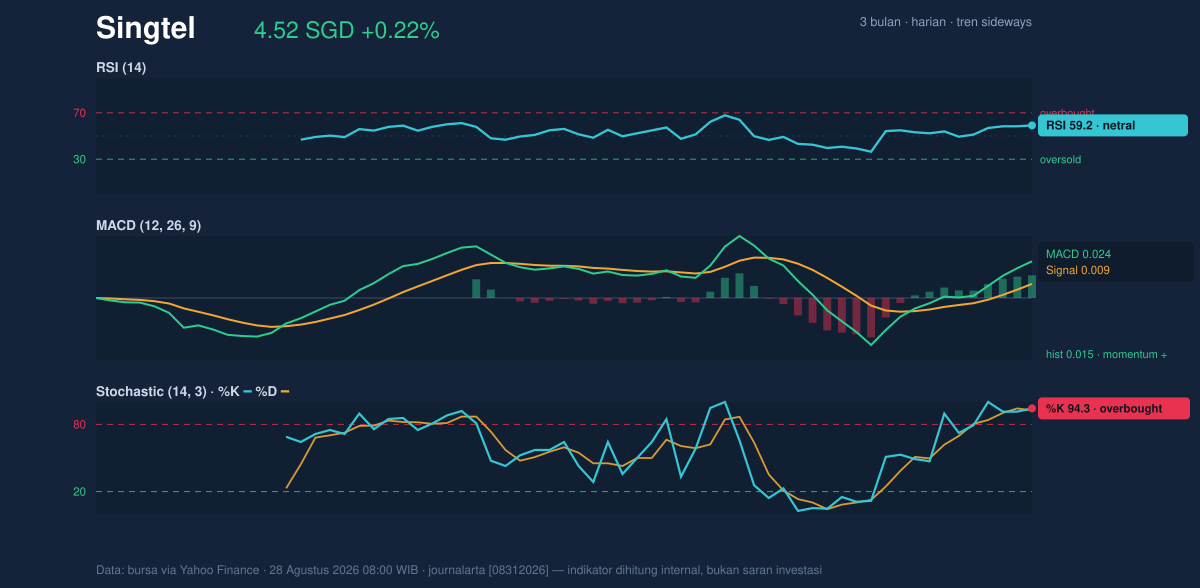 Momentum chart of Singtel