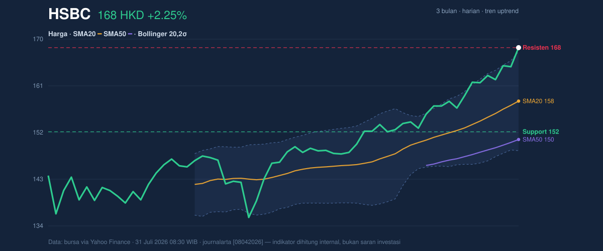Price action chart of HSBC