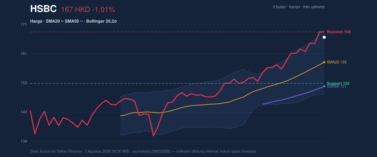 Price action chart of HSBC