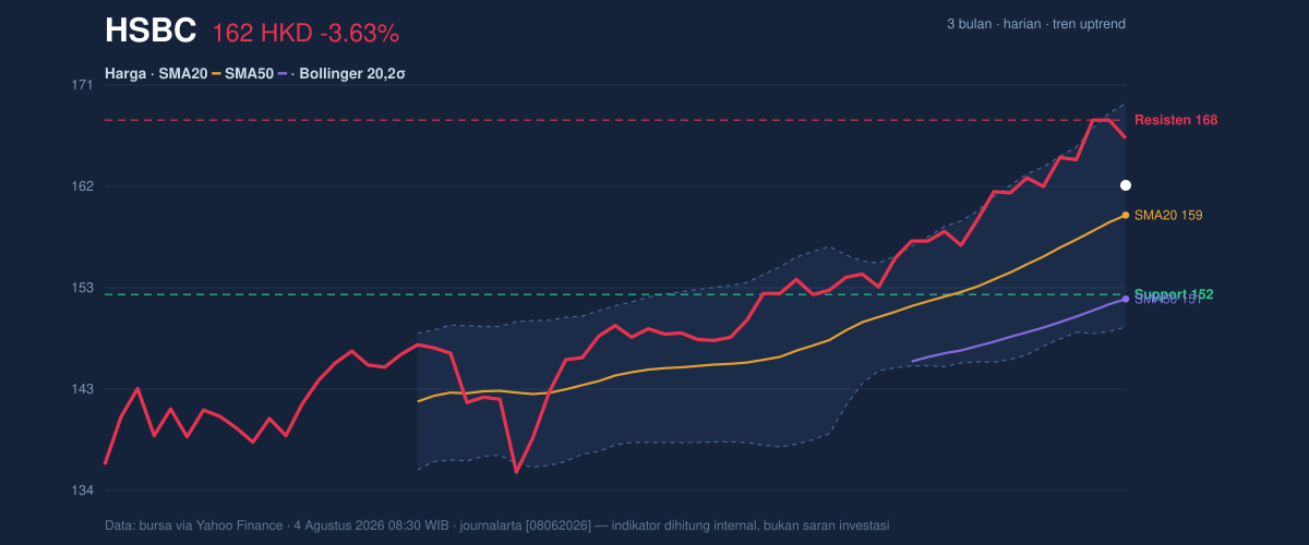 Price action chart of HSBC