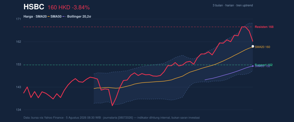 Price action chart of HSBC