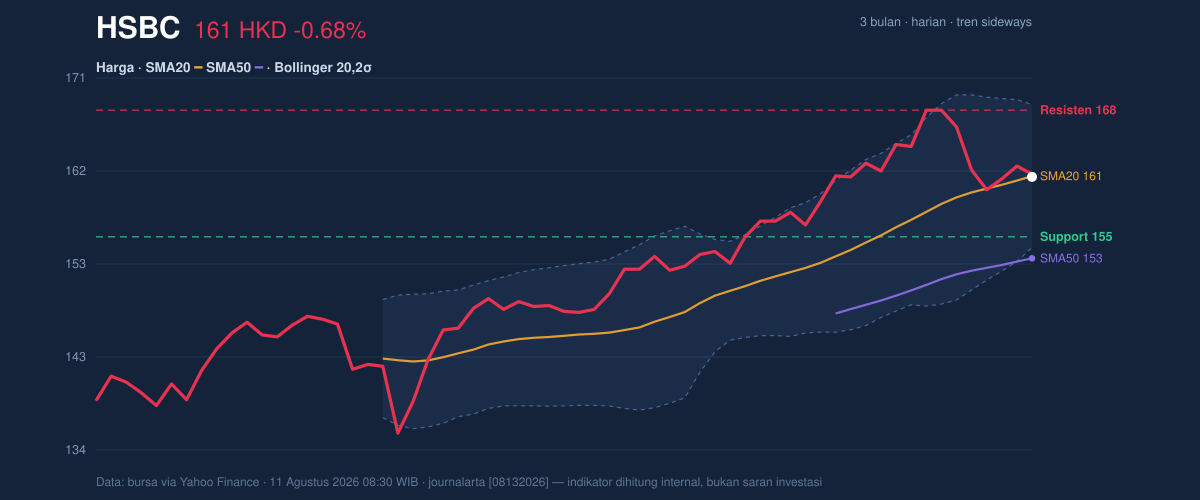 Price action chart of HSBC