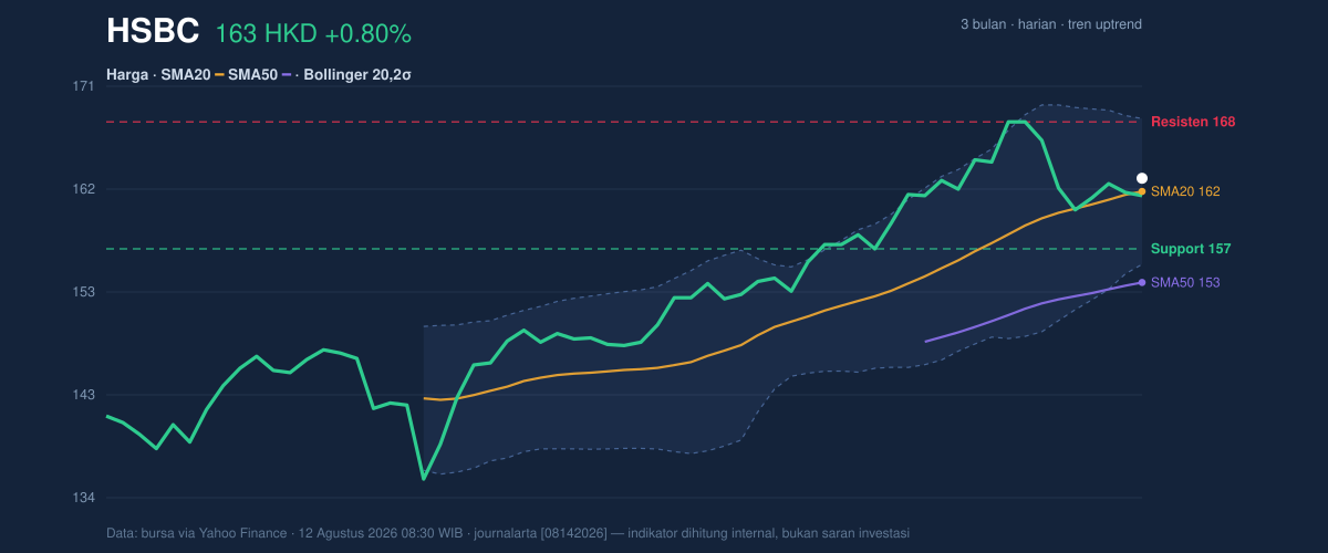 Price action chart of HSBC